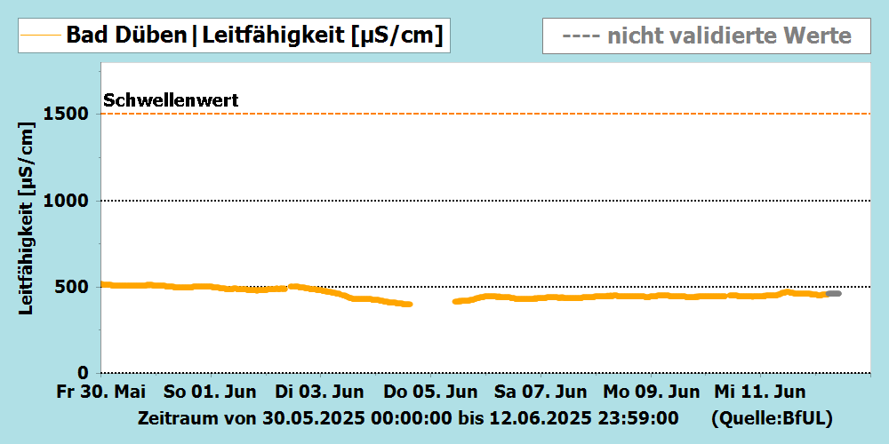 Leitfähigkeit Messstation Bad Düben