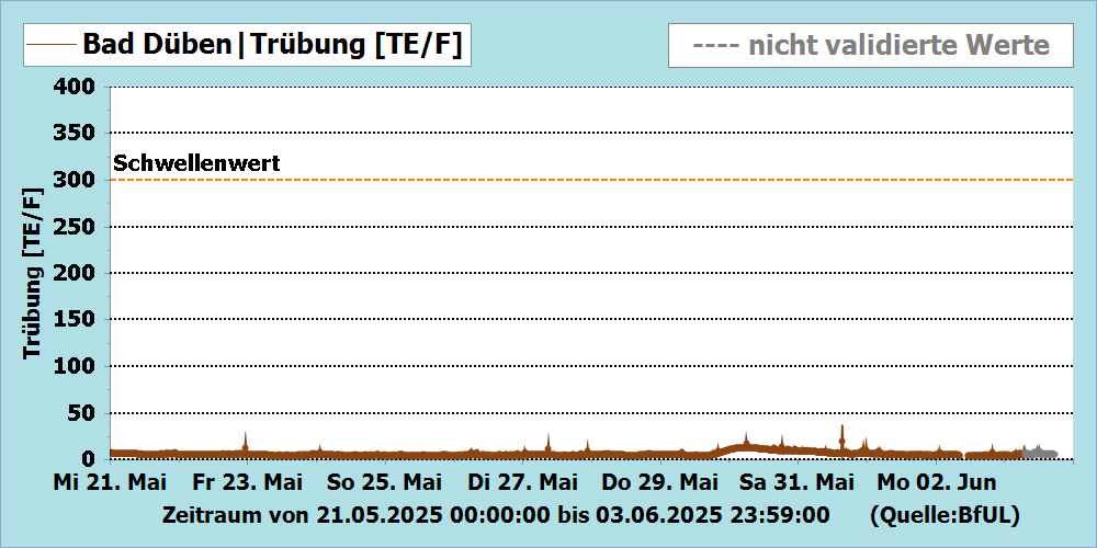Trübung Messstation Bad Düben